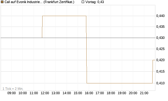 Call auf Evonik Industries [BNP Paribas Emissions- und Handelsges.] Chart