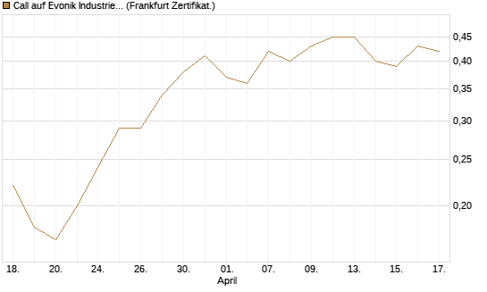 Call auf Evonik Industries [BNP Paribas Emissions- und Handelsges.] Chart