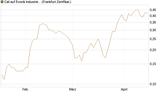 Call auf Evonik Industries [BNP Paribas Emissions- und Handelsges.] Chart