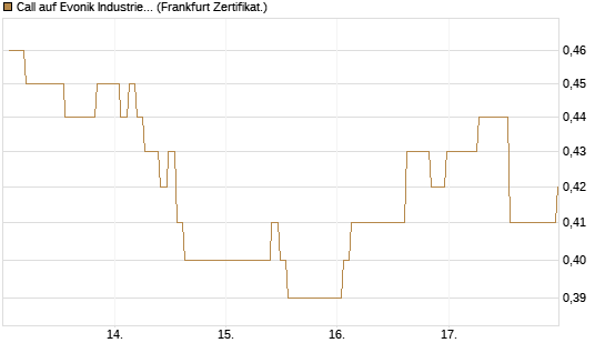 Call auf Evonik Industries [BNP Paribas Emissions- und Handelsges.] Chart