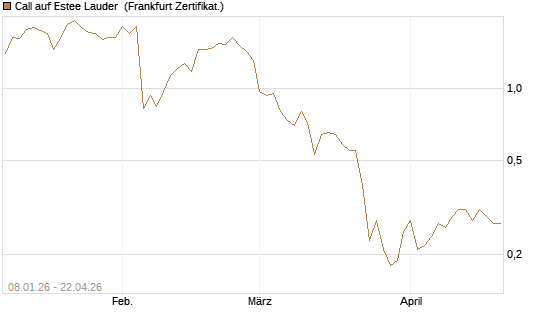 Call auf Estee Lauder [BNP Paribas Emissions- und Handelsges.] Chart