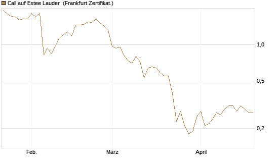 Call auf Estee Lauder [BNP Paribas Emissions- und Handelsges.] Chart