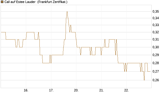 Call auf Estee Lauder [BNP Paribas Emissions- und Handelsges.] Chart
