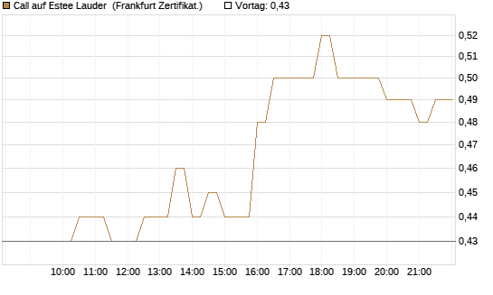 Call auf Estee Lauder [BNP Paribas Emissions- und Handelsges.] Chart