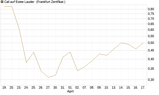 Call auf Estee Lauder [BNP Paribas Emissions- und Handelsges.] Chart