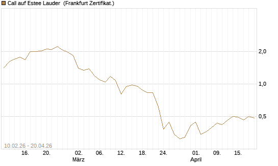 Call auf Estee Lauder [BNP Paribas Emissions- und Handelsges.] Chart