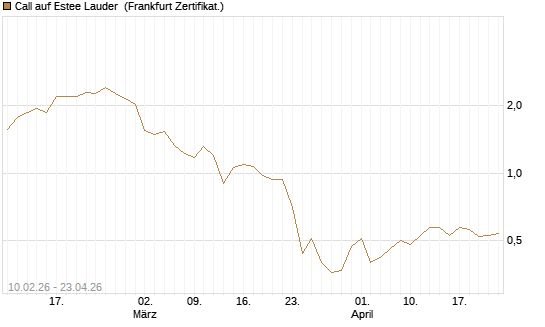 Call auf Estee Lauder [BNP Paribas Emissions- und Handelsges.] Chart