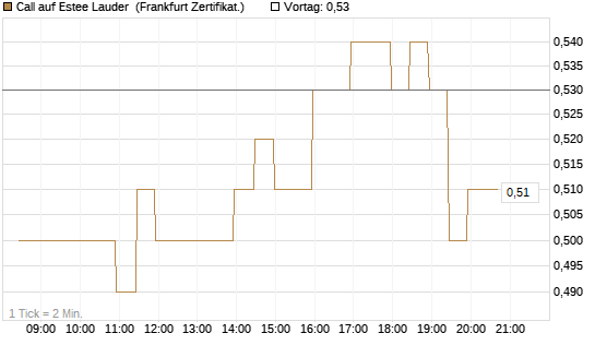 Call auf Estee Lauder [BNP Paribas Emissions- und Handelsges.] Chart