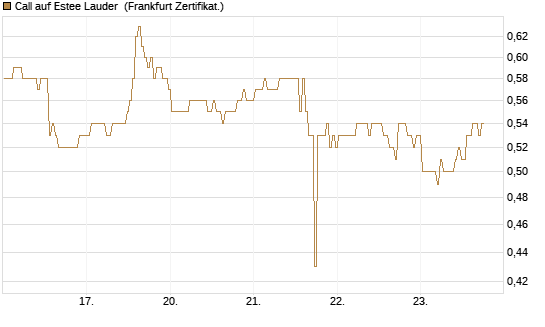 Call auf Estee Lauder [BNP Paribas Emissions- und Handelsges.] Chart
