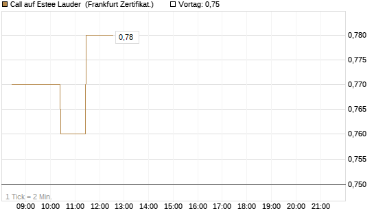 Call auf Estee Lauder [BNP Paribas Emissions- und Handelsges.] Chart