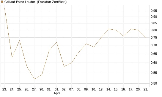 Call auf Estee Lauder [BNP Paribas Emissions- und Handelsges.] Chart