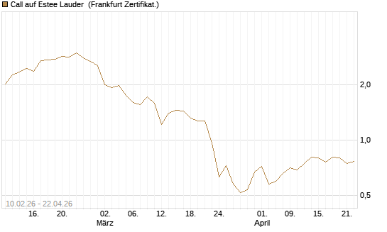 Call auf Estee Lauder [BNP Paribas Emissions- und Handelsges.] Chart