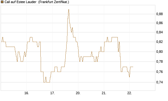 Call auf Estee Lauder [BNP Paribas Emissions- und Handelsges.] Chart