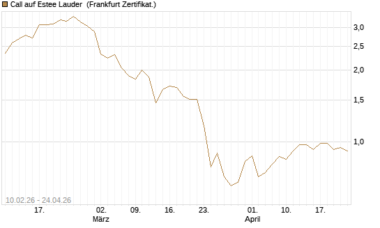 Call auf Estee Lauder [BNP Paribas Emissions- und Handelsges.] Chart
