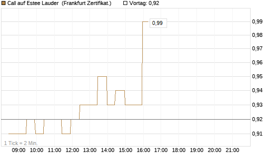 Call auf Estee Lauder [BNP Paribas Emissions- und Handelsges.] Chart