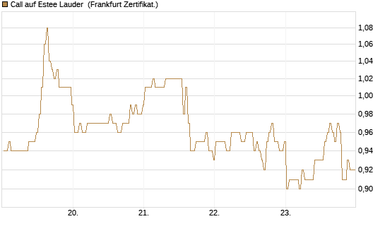 Call auf Estee Lauder [BNP Paribas Emissions- und Handelsges.] Chart