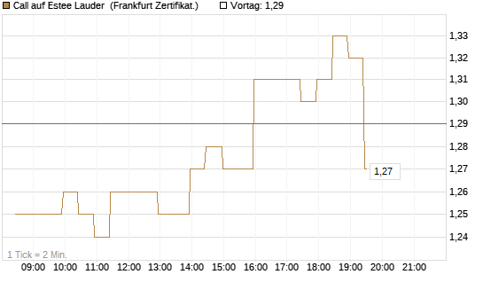 Call auf Estee Lauder [BNP Paribas Emissions- und Handelsges.] Chart