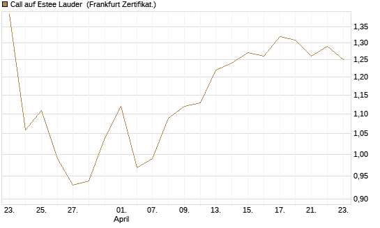 Call auf Estee Lauder [BNP Paribas Emissions- und Handelsges.] Chart