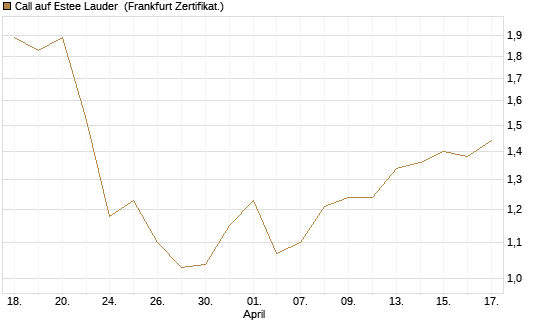 Call auf Estee Lauder [BNP Paribas Emissions- und Handelsges.] Chart