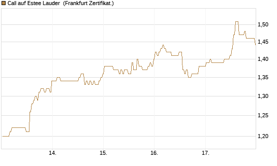 Call auf Estee Lauder [BNP Paribas Emissions- und Handelsges.] Chart
