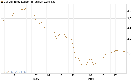 Call auf Estee Lauder [BNP Paribas Emissions- und Handelsges.] Chart