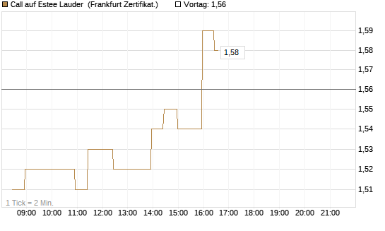 Call auf Estee Lauder [BNP Paribas Emissions- und Handelsges.] Chart