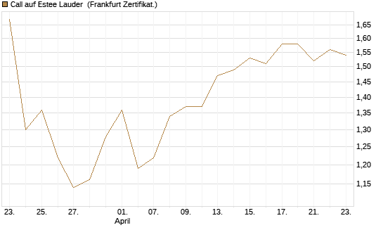 Call auf Estee Lauder [BNP Paribas Emissions- und Handelsges.] Chart
