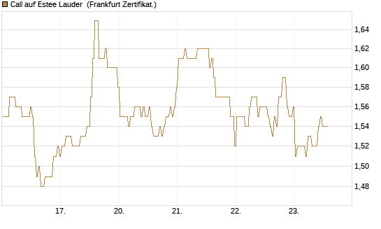 Call auf Estee Lauder [BNP Paribas Emissions- und Handelsges.] Chart