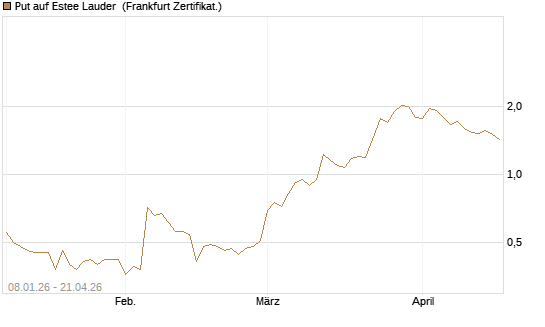 Put auf Estee Lauder [BNP Paribas Emissions- und Handelsges.] Chart
