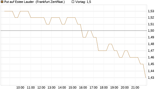 Put auf Estee Lauder [BNP Paribas Emissions- und Handelsges.] Chart
