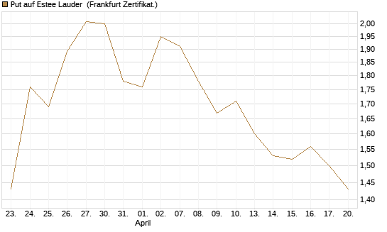 Put auf Estee Lauder [BNP Paribas Emissions- und Handelsges.] Chart