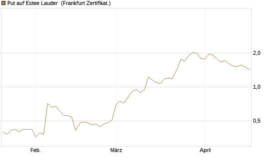 Put auf Estee Lauder [BNP Paribas Emissions- und Handelsges.] Chart