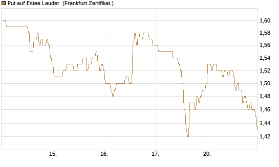 Put auf Estee Lauder [BNP Paribas Emissions- und Handelsges.] Chart