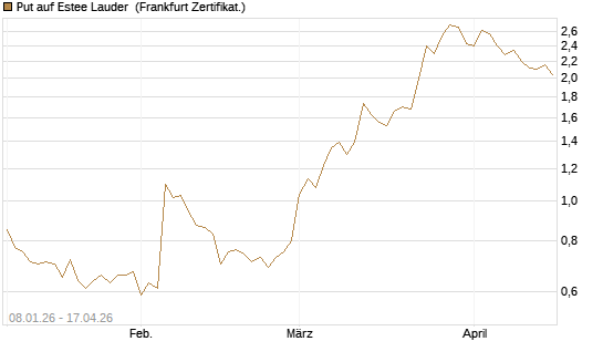 Put auf Estee Lauder [BNP Paribas Emissions- und Handelsges.] Chart