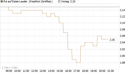 Put auf Estee Lauder [BNP Paribas Emissions- und Handelsges.] Chart