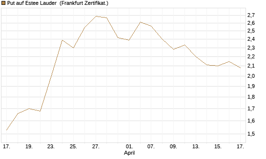 Put auf Estee Lauder [BNP Paribas Emissions- und Handelsges.] Chart