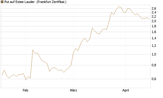 Put auf Estee Lauder [BNP Paribas Emissions- und Handelsges.] Chart