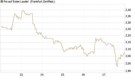 Put auf Estee Lauder [BNP Paribas Emissions- und Handelsges.] Chart