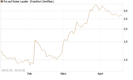 Put auf Estee Lauder [BNP Paribas Emissions- und Handelsges.] Chart
