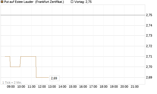 Put auf Estee Lauder [BNP Paribas Emissions- und Handelsges.] Chart
