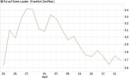 Put auf Estee Lauder [BNP Paribas Emissions- und Handelsges.] Chart