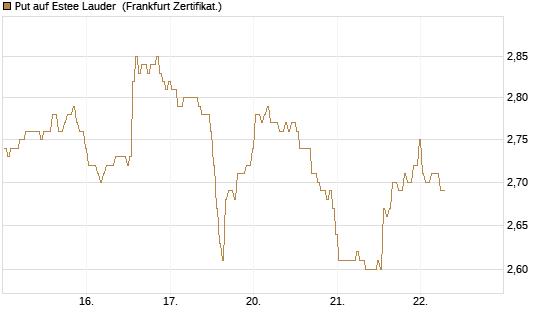 Put auf Estee Lauder [BNP Paribas Emissions- und Handelsges.] Chart