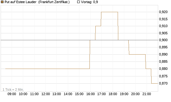 Put auf Estee Lauder [BNP Paribas Emissions- und Handelsges.] Chart