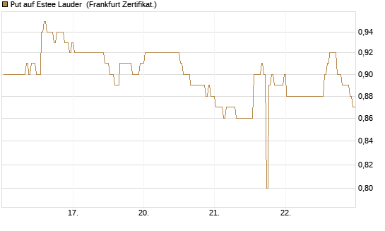 Put auf Estee Lauder [BNP Paribas Emissions- und Handelsges.] Chart