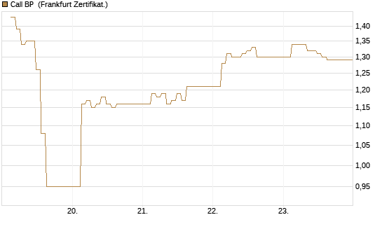 Call BP [BNP Paribas Emissions- und Handelsges.] Chart