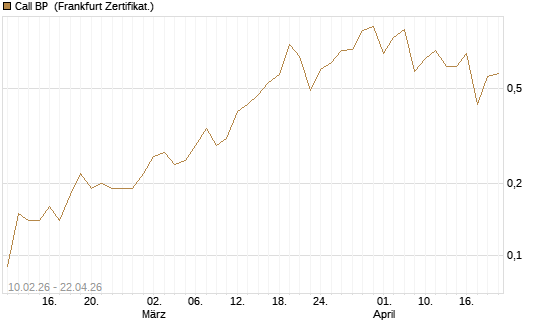 Call BP [BNP Paribas Emissions- und Handelsges.] Chart