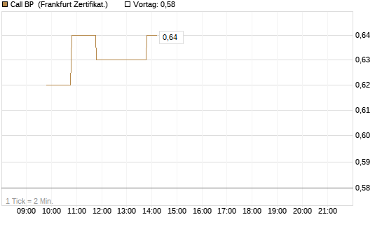 Call BP [BNP Paribas Emissions- und Handelsges.] Chart