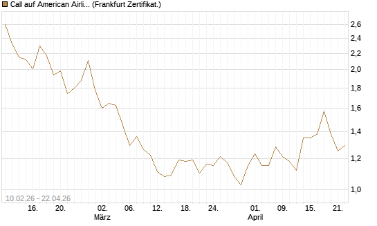 Call auf American Airlines Group [BNP Paribas Emissions- und Handelsges.] Chart