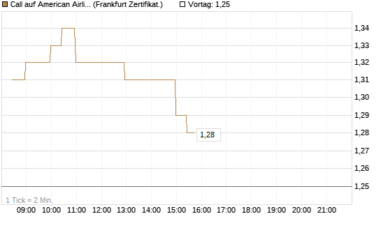 Call auf American Airlines Group [BNP Paribas Emissions- und Handelsges.] Chart