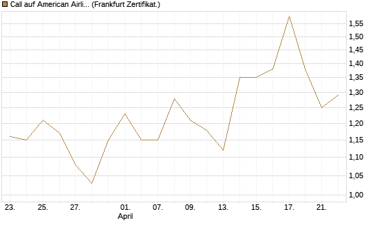 Call auf American Airlines Group [BNP Paribas Emissions- und Handelsges.] Chart